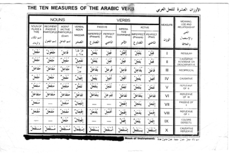 Arabic Verb Measures Chart
